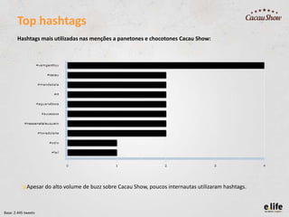 Top hashtags
Hashtags mais utilizadas nas menções a panetones e chocotones Cacau Show:

↘Apesar do alto volume de buzz sobre Cacau Show, poucos internautas utilizaram hashtags.

Base: 2.445 tweets

 