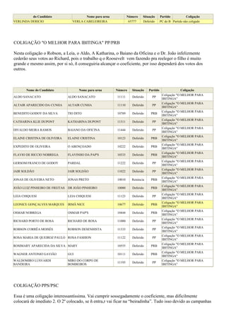 do Candidato                 Nome para urna           Número    Situação      Partido           Coligação
VERLINDA DERICIO                VERLA CABELEIREIRA               65777    Deferido      PC do B Partido não coligado




COLIGAÇÃO "O MELHOR PARA IBITINGA" PP/PRB

Nesta coligação o Robson, a Leia, o Aldo, A Katharina, o Baiano da Oficina e o Dr. João infelizmente
cederão seus votos ao Richard, pois o trabalho q o Roosevelt vem fazendo pra reeleger o filho é muito
grande e mesmo assim, por si só, ñ conseguiria alcançar o coeficiente, por isso dependerá dos votos dos
outros.



       Nome do Candidato            Nome para urna      Número    Situação    Partido                 Coligação
                                                                                         Coligação "O MELHOR PARA
ALDO SANACATO                 ALDO SANACATO             11111      Deferido     PP
                                                                                         IBITINGA"
                                                                                         Coligação "O MELHOR PARA
ALTAIR APARECIDO DA CUNHA     ALTAIR CUNHA              11110      Deferido     PP
                                                                                         IBITINGA"
                                                                                         Coligação "O MELHOR PARA
BENEDITO GODOY DA SILVA       TIO DITO                  10789      Deferido    PRB
                                                                                         IBITINGA"
                                                                                         Coligação "O MELHOR PARA
CATHARINA KLIE DUPONT         KATHARINA DUPONT          11311      Deferido     PP
                                                                                         IBITINGA"
                                                                                         Coligação "O MELHOR PARA
DIVALDO MEIRA RAMOS           BAIANO DA OFICINA         11444      Deferido     PP
                                                                                         IBITINGA"
                                                                                         Coligação "O MELHOR PARA
ELAINE CRISTINA DE OLIVEIRA   ELAINE CRISTINA           10123      Deferido    PRB
                                                                                         IBITINGA"
                                                                                         Coligação "O MELHOR PARA
EXPEDITO DE OLIVEIRA          O ABENÇOADO               10222      Deferido    PRB
                                                                                         IBITINGA"
                                                                                         Coligação "O MELHOR PARA
FLAVIO DE RICCIO NOBREGA      FLAVINHO DA PAP'S         10333      Deferido    PRB
                                                                                         IBITINGA"
                                                                                         Coligação "O MELHOR PARA
GERSOM FRANCO DE GODOY        PARDAL                    11222      Deferido     PP
                                                                                         IBITINGA"
                                                                                         Coligação "O MELHOR PARA
JAIR SOLDÃO                   JAIR SOLDÃO               11022      Deferido     PP
                                                                                         IBITINGA"
                                                                                         Coligação "O MELHOR PARA
JONAS DE OLIVEIRA NETO        JONAS PRETO               10010     Renúncia     PRB
                                                                                         IBITINGA"
                                                                                         Coligação "O MELHOR PARA
JOÃO LUIZ PINHEIRO DE FREITAS DR JOÃO PINHEIRO          10000      Deferido    PRB
                                                                                         IBITINGA"
                                                                                         Coligação "O MELHOR PARA
LEIA CHIQUESI                 LEIA CHIQUESI             11123      Deferido     PP
                                                                                         IBITINGA"
                                                                                         Coligação "O MELHOR PARA
LEONICE GONÇALVES MARQUES     IRMÃ NICE                 10677      Deferido    PRB
                                                                                         IBITINGA"
                                                                                         Coligação "O MELHOR PARA
OSMAR NOBREGA                 OSMAR PAP'S               10444      Deferido    PRB
                                                                                         IBITINGA"
                                                                                         Coligação "O MELHOR PARA
RICHARD PORTO DE ROSA         RICHARD DE ROSA           11000      Deferido     PP
                                                                                         IBITINGA"
                                                                                         Coligação "O MELHOR PARA
ROBSON CORRÊA MOISÉS          ROBSON DESENHISTA         11333      Deferido     PP
                                                                                         IBITINGA"
                                                                                         Coligação "O MELHOR PARA
ROSA MARIA DE QUEIROZ PAULO ROSA FASHION                11122      Deferido     PP
                                                                                         IBITINGA"
                                                                                         Coligação "O MELHOR PARA
ROSIMARY APARECIDA DA SILVA MARY                        10555      Deferido    PRB
                                                                                         IBITINGA"
                                                                                         Coligação "O MELHOR PARA
WAGNER ANTONIO GAVIÃO         GUI                       10111      Deferido    PRB
                                                                                         IBITINGA"
WALDOMIRO LUSVARDI            MIRO DO CORPO DE                                           Coligação "O MELHOR PARA
                                                        11193      Deferido     PP
BANDEIRA                      BOMBEIROS                                                  IBITINGA"




COLIGAÇÃO PPS/PSC

Essa é uma coligação interessantíssima. Vai cumprir sossegadamente o coeficiente, mas dificilmente
colocará de imediato 2. O 2º colocado, se ñ entra,r vai ficar na “beiradinha”. Tudo isso devido as campanhas
 