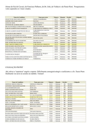 ótimas do Gui do Cavaco, do Francisco Palhares, do Dr. João, do Valdecir e do Pastor Roni. Pouquíssimos
votos separarão os 3 mais votados.



           Nome do Candidato                    Nome para urna       Número   Situação         Partido         Coligação
ADAILTO DE JESUS DOS SANTOS              ADAILTO BOMBEIRO             23777   Deferido          PPS      PPS/PSC
ADEMIR JOSE MARCADONI                    MATIAS                       23333   Deferido          PPS      PPS/PSC
ADÃO DE MORI                             ADÃO DO POSTO                23789   Renúncia          PPS      PPS/PSC
ANTONIO DE ALMEIDA BRITO                 FRANK BRITO                  23456   Deferido          PPS      PPS/PSC
BRUNO HENRIQUE FIORENTINO FERRARI        BRUNO FERRARI                20020   Deferido          PSC      PPS/PSC
CARLOS ALBERTO DIAS MARQUES              CARLINHO DA EMPRESA CRUZ     23500   Deferido          PPS      PPS/PSC
                                         CARLINHOS DA CASA DA
CARLOS ALBERTO MARTINS DE MELLO                                      20604        Deferido      PSC      PPS/PSC
                                         CRIANÇA
CLOTILDE FLORA PORTES                    FLORA DO CAMBARA            23044        Deferido      PPS      PPS/PSC
FRANCISCO PALHARES DA SILVA              FRANCISCO PALHARES          23000        Deferido      PPS      PPS/PSC
FRANCISLAINE TITATO DE CASTRO MEIRA
                                         FRANCISLAINE                23200        Deferido      PPS      PPS/PSC
MARGADONA
GUILHERME DE SOUZA MARTINS          GUI DO CAVACO                    23023        Deferido      PPS      PPS/PSC
JOSE APARECIDO DA ROCHA             JOSE ROCHA                       20120        Deferido      PSC      PPS/PSC
JOSE CARLOS CORRELIANO              CARLINHO DA FARMACIA             23123        Deferido      PPS      PPS/PSC
JOÃO SOARES ARANTES NETO            DOUTOR JOÃO ARANTES NETO         23222        Deferido      PPS      PPS/PSC
NOELI RAQUEL DO PRADO GAMA          NOELI                            23300        Deferido      PPS      PPS/PSC
RONALD FARIA DE REZENDE             PASTOR RONI                      20000        Deferido      PSC      PPS/PSC
ROSANGELA MARIA DE OLIVEIRA         ROSANGELA                        23233        Deferido      PPS      PPS/PSC
                                    VALDECIR DE TRAQUE-
VALDECIR DE TRAQUE                                                   23111        Deferido      PPS      PPS/PSC
                                    FILHODOFLOR
VERA LUCIA SANTANA DOS SANTOS SILVA VERA                             20123    Deferido          PSC      PPS/PSC
VERIDIANA FERRI RODRIGUES MOÇO      VERIDIANA                        20010    Renúncia          PSC      PPS/PSC




COLIGAÇÃO PR/PDT

Aki, talvez a “esperteza” engole o esperto. Dificilmente conseguirá atingir o coeficiente e o Sr. Áureo Preto
finalmente vai ouvir as sessões no radinho. Tomara!



         Nome do Candidato               Nome para urna     Número     Situação      Partido                Coligação
ADONIAS ABDAS CHIQUESI            ADONIAS CHIQUESI           22333     Deferido        PR       PR/PDT
ANTONIO CARLOS DOS SANTOS         BATUTA                     22444     Deferido        PR       PR/PDT
CLAUDEMIR RONCADA                 RONCADA                    22666     Deferido        PR       PR/PDT
EDER ANTONIO DOS SANTOS           EDER PM                    22190     Deferido        PR       PR/PDT
IAN ANTUNES DOS SANTOS            IAN SORRISO                22111     Deferido        PR       PR/PDT
INEZ APARECIDA VOLTAREL           IRMÃ INEZ                  12001     Deferido       PDT       PR/PDT
JOSÉ CARLOS DE OLIVEIRA           J.C. DA FUNERÁRIA          12123     Deferido       PDT       PR/PDT
MARCELO DE JESUS PASCHOAL         MARCELO DO SAAE            12111     Deferido       PDT       PR/PDT
MARCELO MORO                      MARCELO GARÇOM             22123     Deferido        PR       PR/PDT
MILTON ANTONIO PIRES              MILTON PIRES               22555     Deferido        PR       PR/PDT
NOEL TEIXEIRA                     NOEL TEIXEIRA              22456     Deferido        PR       PR/PDT
RENATA HENRIQUE DE CARVALHO       RENATA CARVALHO            22888     Deferido        PR       PR/PDT
RINALDO BONIFACIO LANGE           RINALDO LANGE              22000     Deferido        PR       PR/PDT
SANDRA REGINA SOARES DE
                                  PIPA                      12333      Deferido        PDT      PR/PDT
OLIVEIRA
THYAGO ROGERIO                    THYAGO PARANA             22222      Deferido         PR      PR/PDT
WANDA DOS SANTOS FARIA DE SOUZA   WANDA DOS SANTOS          22999      Deferido         PR      PR/PDT
WILLIAN DAS CHAGAS PEREIRA        WILLIAN ELETRICISTA       12222      Deferido        PDT      PR/PDT
ZULEIMA LENI DOS SANTOS GUEDES    LENI GUEDES               22777      Deferido         PR      PR/PDT
ÁUREO RODRIGUES DE SOUZA          ÁUREO PRETO               12345      Deferido        PDT      PR/PDT
ÉRICA APARECIDA DE OLIVEIRA       ÉRICA TIAZINHA            12000      Deferido        PDT      PR/PDT
 