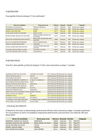 PARTIDO PRP

Esse partido ñ deverá alcançar 1/3 do coeficiente!



          Nome do Candidato                 Nome para urna        Número   Situação   Partido              Coligação
ANTONIO LUIZ DA SILVA                 TONI DE IBITINGA             44123   Deferido    PRP      Partido não coligado
APARECIDA LIMA SILVEIRA               VILMA                        44333   Deferido    PRP      Partido não coligado
DORIVALDO PONCHIO                     DORI                         44777   Deferido    PRP      Partido não coligado
IVANI SCHAVARETO SANCHEZ              DONA IVANI                   44666   Deferido    PRP      Partido não coligado
                                      MARIA ISABEL ROCHA DE
MARIA ISABEL ROCHA DE OLIVEIRA                                     44555   Deferido    PRP      Partido não coligado
                                      OLIVEIRA
                                      RONALDO APARECIDO DOS
RONALDO APARECIDO DOS SANTOS                                       44000   Renúncia    PRP      Partido não coligado
                                      SANTOS
SILVIA NASCIMENTO FERREIRA            SILVIA MORENASSA             44567   Renúncia    PRP      Partido não coligado
THIAGO APARECIDO BUENO                VERMEIO                      44044   Deferido    PRP      Partido não coligado
                                      TIAGO APARECIDO DOS
TIAGO APARECIDO DOS SANTOS                                         44111   Deferido    PRP      Partido não coligado
                                      SANTOS
VALESKA DE OLIVEIRA AGASSI            VALESKA AGASSI               44678   Deferido    PRP      Partido não coligado
VALTER FERREIRA DOS SANTOS            MARADONA                     44222   Deferido    PRP      Partido não coligado




PARTIDO PRTB

Esse tb é outro partido q ñ deverá alcançar 1/3 dos votos necessários p eleger 1 vereador.



ADEMIR SOARES DE OLIVEIRA      ADEMIR CHAVEIRO      28777 Deferido PRTB Partido não coligado
AECIO LEITE DA SILVA           AECIO                28000 Deferido PRTB Partido não coligado
ANA MARIA DE SOUSA             ANA MARIA            28231 Deferido PRTB Partido não coligado
CARLOS HUMBERTO CARMINATI      CARLÃO CARMINATI     28888 Deferido PRTB Partido não coligado
DAVI SÉRGIO BASTOS MIQUELINO DAVI                   28123 Deferido PRTB Partido não coligado
DOUGLAS WILLIANS DA SILVA      DOUGLAS              28555 Deferido PRTB Partido não coligado
ELISABETE ALVES DE ARRUDA      BETE                 28444 Deferido PRTB Partido não coligado
FLAVIA FABIANA DE MORAES       FLAVIA               28222 Deferido PRTB Partido não coligado
GERALDO MORINI FILHO           GERALDO              28800 Deferido PRTB Partido não coligado
JORGE DAS CHAGAS PEREIRA FILHO JORGE CHAGAS         28200 Deferido PRTB Partido não coligado
PAULO CESAR ALTAREIJO          PC                   28999 Deferido PRTB Partido não coligado
ROBERTO TOTA                   BARNEY               28111 Deferido PRTB Partido não coligado
SEVERINA NUNES PALHARES        SEVERINA             28333 Deferido PRTB Partido não coligado
VANDERLEI JANUÁRIO SIQUEIRA    VANDERLEI DO VAREJÃO 28690 Deferido PRTB Partido não coligado
WALCENISE ANA DOS SANTOS       WALCENISE            28128 Deferido PRTB Partido não coligado


 COLIGAÇÃO PSD/PTC

O Olaerte fez 313 votos na última eleição, praticamente 10% dos votos necessários p eleger 1 vereador atualmente.
Pra isso acontecer os outros 19 candidatos inexpressivos politicamente, precisaria fazer uma média de 130 votos.
Muito difícil!

        Nome do Candidato                  Nome para urna        Número Situação Partido                  Coligação
ANDRESSA MORAIS DE ARAUJO              ANDRESSA                   36650    Deferido     PTC       PSD/PTC
ANTONIO MARCOS DOS SANTOS              BADE AMIGO DO POVO         36666    Deferido     PTC       PSD/PTC
CELSO ANTONIO DA SILVA                 CELSO                      55666    Deferido     PSD       PSD/PTC
DANIEL CARLOS FABRI                    DANIEL                     55555    Deferido     PSD       PSD/PTC
DAVI APARECIDO BONINI                  DAVI BONINI                36111    Deferido     PTC       PSD/PTC
 