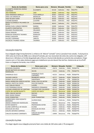 Nome do Candidato                 Nome para urna        Número Situação Partido             Coligação
ELIZABETE APARECIDA RAMAO
                                       ELIZABETE                 55100    Deferido    PSD     PSD/PTC
CUSTODIO
JAIR FERREIRA                          JAIR                      55000    Deferido    PSD     PSD/PTC
JOSE FERNANDO BARELLA                  TUCA BARELLA              36567    Deferido    PTC     PSD/PTC
JOSE LUIZ BASAGLIA                     BASAGLIA                  36222    Deferido    PTC     PSD/PTC
JOSE NILSON VIANA                      ZE NILSON                 36555    Deferido    PTC     PSD/PTC
LUCIANA BIONDO                         LUCIANA                   55055    Deferido    PSD     PSD/PTC
MARIA ELIZANGELA PALHARES DA
                                       ELISANGELA                36543    Deferido    PTC     PSD/PTC
SILVA
NORMA SUELI LONGHI RIBEIRO             NORMA                     55999    Deferido    PSD     PSD/PTC
OLAERTE CONSTANTINI                    OLAERTE                   55514    Deferido    PSD     PSD/PTC
ORLANDO PRUDENCIANO                    ORLANDO                   55177    Deferido    PSD     PSD/PTC
OSEAS PEREIRA                          XORORO                    55222    Deferido    PSD     PSD/PTC
RONALDO DONIZETE TAVARES               RONALDO                   36000    Deferido    PTC     PSD/PTC
ROSELI GAGGION                         ROSELI                    55123    Deferido    PSD     PSD/PTC
VALDECI GERMANO                        JABUCA                    55888    Deferido    PSD     PSD/PTC
VALDECIR TAVARES VIEIRA                TAVARES                   36777    Deferido    PTC     PSD/PTC




COLIGAÇÃO PSDB/PTN

Essa coligação elege tranquilamente 2, embora o Dr. Marcel “cantado” como o provável mais votado, ñ alcançará os
1921 votos da Cristina de 2008, isso o deixará frustrado, por isso necessitará de votos dos outros da coligação, o 2º
deverá ser o Windson q ñ tá tão desgastado qdo o Poca e o Gumercindo devido ao aumento dos vereadores. O Igor
mesmo com o nº de cabos eleitorais pagos pra trabalharem pra ele deverá ficar de fora. Gostaria de ver lá a Profª
Ester e o Sargento Fernando, mas é difícil.

       Nome do Candidato                  Nome para urna         Número Situação Partido            Coligação
WINDSON PINHEIRO                    WINDSON PINHEIRO              45678    Deferido    PSDB   PSDB/PTN
WILMA BAPTISTA DE GODOY
                                    WILMA                         19333    Deferido    PTN    PSDB/PTN
RODRIGUES
                                    VANDERLEI DUCI
VANDERLEI DUCI                                                    45333    Deferido    PSDB   PSDB/PTN
                                    (JAPONÊS)
VALDAIR GARCIA                      BOMBEIRO GARCIA               45777    Deferido    PSDB   PSDB/PTN
MOABIO SILVA DO VALE                XAROPINHO                     19658    Deferido     PTN   PSDB/PTN
MARIA APARECIDA DERICIO BOTER       DONA CIDA DO BOTER            45666    Deferido    PSDB   PSDB/PTN
MARCEL PINTO DA COSTA               DOUTOR MARCEL                 45123    Deferido    PSDB   PSDB/PTN
LUIZ CARLOS MOCHI                   LUIZÃO                        19000    Deferido     PTN   PSDB/PTN
LUIS FERNANDO ROCHA                 SARGENTO FERNANDO             45145    Deferido    PSDB   PSDB/PTN
LUCIANO APARECIDO DE SANTANA        LUCIANO DOS CALÇADOS          45113    Deferido    PSDB   PSDB/PTN
LIZETE DE CASTRO BUDETTI            LIZETE DO GACCI               45444    Renúncia    PSDB   PSDB/PTN
JOÃO CARLOS RACHID                  RACHID                        45500    Deferido    PSDB   PSDB/PTN
JOSE VIEIRA FERRAZ                  FERRAZ                        45450    Deferido    PSDB   PSDB/PTN
IGOR FIORENTINO                     IGOR FIORENTINO               45555    Deferido    PSDB   PSDB/PTN
GUMERCINDO JOSE ROSSATO
                                    GUMERCINDO                    45000    Deferido    PSDB   PSDB/PTN
BERNARDI
ABIANA APARECIDA RODRIGUES          FABIANA                       19222    Renúncia     PTN   PSDB/PTN
ESTER ROSSETO                       PROFESSORA ESTER              45321    Deferido    PSDB   PSDB/PTN
ELIANA CAMPITELLI DE SOUZA          ELIANA                        45697    Deferido    PSDB   PSDB/PTN
DOUGLAS DA CRUZ                     DOUGLAS DA CRUS               19111    Deferido     PTN   PSDB/PTN
DJALMA ANTONIO SAMPAIO              POCA                          45111    Deferido    PSDB   PSDB/PTN
                                    CARLOS EDUARDO
CARLOS EDUARDO CARMINATI                                          19999    Renúncia    PTN    PSDB/PTN
                                    CARMINATI



COLIGAÇÃO PSL/PMN

Pra eleger alguém essa coligação precisaria fazer uma média de 150 votos cada 1. Ñ conseguem!
 