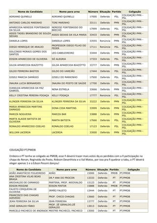 Nome do Candidato                  Nome para urna         Número Situação Partido              Coligação
                                                                                                COLIGAÇÃO   PMN -
ADRIANO QUINELLI                  ADRIANO QUINELLI                17000     Deferido     PSL
                                                                                                PSL
                                                                                                COLIGAÇÃO   PMN -
ANTONIO CARLOS MARINHO            TONI MARINHO                    33111     Deferido    PMN
                                                                                                PSL
APARECIDA NEREIDE FONTEBASSO NEREIDE FONTEBASSO DO                                              COLIGAÇÃO   PMN -
                                                                  17999     Deferido     PSL
DA SILVA                      BRECHÓ                                                            PSL
ASSIS TADEU BRANDINO DE SOUZA                                                                   COLIGAÇÃO   PMN -
                              ASSIS SEIXAS DA VILA MARIA          33433     Deferido    PMN
SEIXAS                                                                                          PSL
                                                                                                COLIGAÇÃO   PMN -
DANIELA LOPES                     DANIELA LOPES                   33555    Renúncia     PMN
                                                                                                PSL
                                  PROFESSOR DIEGO FILHO DO                                      COLIGAÇÃO   PMN -
DIEGO HENRIQUE DE ARAUJO                                          17111    Renúncia      PSL
                                  FEDER                                                         PSL
DOLCINDO MORAIS GOMES DOS                                                                       COLIGAÇÃO   PMN -
                                  LEO CABELEIREIRO                33444     Deferido    PMN
SANTOS                                                                                          PSL
                                                                                                COLIGAÇÃO   PMN -
EDSON APARECIDO DE OLIVEIRA       SÓ ALEGRIA                      17333     Deferido     PSL
                                                                                                PSL
                                                                                                COLIGAÇÃO   PMN -
GILDA APARECIDA BIAZOTTO          GILDA APARECIDA BIAZOTTO        33777     Deferido    PMN
                                                                                                PSL
                                                                                                COLIGAÇÃO   PMN -
GILDO FERREIRA BASTOS             GILDO DO VAREJÃO                17444     Deferido     PSL
                                                                                                PSL
                                                                                                COLIGAÇÃO   PMN -
GISELI MARCIA DAMÁSIO             GISELI DO MARKINHO              17500     Deferido     PSL
                                                                                                PSL
                                                                                                COLIGAÇÃO   PMN -
INAURA LUCIA BERNARDES            INAURA DO POSTO DE SAÚDE        17700     Deferido     PSL
                                                                                                PSL
IVANILDA APARECIDA DA PAZ                                                                       COLIGAÇÃO   PMN -
                                  NENA ESTRELA                    33666     Deferido    PMN
GABRIEL                                                                                         PSL
                                                                                                COLIGAÇÃO   PMN -
KELLY CRISTINA PEREIRA FOGAÇA     KELLY FOGAÇA                    17777    Renúncia      PSL
                                                                                                PSL
                                                                                                COLIGAÇÃO   PMN -
KLINGER FERREIRA DA SILVA         KLINGER FERREIRA DA SILVA       33222     Deferido    PMN
                                                                                                PSL
MARIA APARECIDA MARTINS                                                                         COLIGAÇÃO   PMN -
                                  DONA CIDA MARTINS               33999     Deferido    PMN
DAMASIO                                                                                         PSL
                                                                                                COLIGAÇÃO   PMN -
MARIZA NOGUEIRA                   MARIZA BAR                      33888     Deferido    PMN
                                                                                                PSL
MARTA ALAIDE BATISTA DE                                                                         COLIGAÇÃO   PMN -
                                  MARTA BATISTA                   17666     Deferido     PSL
OLIVEIRA                                                                                        PSL
                                                                                                COLIGAÇÃO   PMN -
RONALDO APARECIDO COELHO          RONALDO COELHO                  17123     Deferido     PSL
                                                                                                PSL
                                                                                                COLIGAÇÃO   PMN -
WILLIAN LACERDA                   LACERDA                         33000     Deferido    PMN
                                                                                                PSL




COLIGAÇÃO PT/PMDB

Embora o PT tenha se coligado ao PMDB, esse ñ deverá trazer mais votos dq os perdidos com a ñ participação na
chapa do Renan, Reginaldo do Posto, Robson Desenhista e o Val Matos, por isso pra ñ quebrar o tabu, o PT deverá
eleger apenas 1 e o Edson Pessini dançou!

     Nome do Candidato                 Nome para urna         Número Situação Partido               Coligação
ADÃO ANASTÁCIO FIGUEIREDO       ADÃO                            15000     Deferido     PMDB    PT/PMDB
ANA CRISTINA VILAS BOAS
                                DR.ª ANA DO PROCON              13333     Deferido      PT     PT/PMDB
BRAGA
ARIOVALDO DE CAMARGO            PANTERA; PROF. ARIOVALDO        13123     Deferido      PT     PT/PMDB
EDSON PESSINE                   EDSON PINTOR                    15888     Deferido     PMDB    PT/PMDB
FAUSTO CERQUEIRA DE
                                IRMÃO FAUSTO                    13444     Deferido      PT     PT/PMDB
OLIVEIRA
FRANCISCO DAS CHAGAS
                                PROF. CHICO CHAGAS              13660     Deferido      PT     PT/PMDB
AZEVEDO
JEAN FERREIRA DA SILVA     JEAN FERREIRA                        13777     Deferido      PT     PT/PMDB
                           PROF. ZÉ GERALDO;ZÉ
JOSÉ GERALDO FÁBIO                                              13013     Deferido      PT     PT/PMDB
                           GERALDO
MARCELO PACHECO DE ANDRADE MESTRE PACHECO; PACHECO              13000     Deferido      PT     PT/PMDB
 