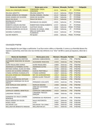 Nome do Candidato                  Nome para urna           Número Situação Partido             Coligação
                                 CONCEIÇÃO; CEIÇA;
MARIA DA CONCEIÇÃO MORAIS                                         13131    Deferido     PT    PT/PMDB
                                 CONCINHA
MELISSA GEROTTO                  MELISSA GEROTTO                  15123    Deferido    PMDB   PT/PMDB
MILENA AMÂNCIO DE MORAES         MILENA MORAES; MILENA            13113    Deferido     PT    PT/PMDB
OSIAS SOARES DE OLIVEIRA         OSIAS DE OLIVEIRA                13456    Deferido     PT    PT/PMDB
PAULO DA SILVA                   PAULO DA SILVA                   13111    Deferido     PT    PT/PMDB
REGINALDO DA SILVA
                                 REGINALDO DA ASSARI              13555    Deferido     PT    PT/PMDB
NASCIMENTO
ROBERTO CARLOS DELFINO           ROBERTINHO PAINA;ROBERTO         13727    Deferido     PT    PT/PMDB
ROBSON GUSTAVO DE SOUZA          GUSTAVO SOUZA                    15666    Deferido    PMDB   PT/PMDB
ROSANA APARECIDA DA SILVA        ROSANA DA DANÇA, ZANA            13999    Deferido     PT    PT/PMDB
                                 NÉIA DO SAMS;NÉIA
SIDINÉIA FLORENCIO                                                13222    Deferido     PT    PT/PMDB
                                 FLORENCIO
VALTER MORETTI                   MC'QUAID                         15555    Deferido    PMDB   PT/PMDB




COLIGAÇÃO PTB/PSB

Essa coligação faz com folga o coeficiente. E vai ficar entre o Mira e o Romildo. E como o q o Romildo Baiano fez
(apoiar o aumento), está mais vivo nas mentes dos eleitores e os “atos” do Mira o povo já esqueceu, deve dar o
Mira.

       Nome do Candidato                  Nome para urna         Número Situação Partido             Coligação
ADRIANA APARECIDA MARTINS            ADRIANA CABELEIREIRA          14333    Deferido    PTB    PTB/PSB
ALEXANDRE MANCHINI DE SOUZA
                                     ALEXANDRE MANCHINI            14444    Deferido    PTB    PTB/PSB
LIMA
ALMIR MAGALHÃES RAMOS                ALMIR MAGALHÃES               14800    Deferido    PTB    PTB/PSB
ANDERSON GUTEMBERG DUTRA             ANDERSON DUTRA                14111    Deferido    PTB    PTB/PSB
ANTONIO ESMAEL ALVES DE MIRA         MIRA                          14789    Deferido    PTB    PTB/PSB
CLEICIA DE OLIVEIRA CAMARGO          CLEICIA MARTINELLI            40000    Deferido    PSB    PTB/PSB
CYNARA SOMENSI EVANGELISTA           CYNARA SOMENSI                14567    Deferido    PTB    PTB/PSB
EDILSON APARECIDO FERNANDES          NEY DO ALMOXARIFADO           14014    Deferido    PTB    PTB/PSB
EDSON JULIEN                         EDSON JULIEN "PIOLHO"         14000    Deferido    PTB    PTB/PSB
ELIZELMA APARECIDA ESTIVAM           LYL                           14321    Deferido    PTB    PTB/PSB
FERNANDO HENRIQUE DA SILVA
                                     FERNANDO VIGILANTE            14555    Deferido    PTB    PTB/PSB
INÁCIO
JOSÉ ROMILDO DOS SANTOS              ROMILDO BAIANO                14500    Deferido    PTB    PTB/PSB
                                     JOÃO DO CACHORRO
JOÃO OLTREMARI                                                     14123    Deferido    PTB    PTB/PSB
                                     QUENTE
LEOPOLDO GABRIEL BENETÁCIO           LEOPOLDO CABELEIREIRO         14222    Deferido    PTB    PTB/PSB
                                     LINDOMAR TREVIZO
LINDOMAR TREVIZO                                                   14888    Deferido    PTB    PTB/PSB
                                     GARÇOM
OSMARINA DE JESUS CORRÊA
                                     OSMARINA DO PEDRINHO          14777    Deferido    PTB    PTB/PSB
NORONHA
PAULO SÉRGIO DE SOUZA                PAULO MOTORISTA               14141    Deferido    PTB    PTB/PSB
ROSELI ROSA                          TUTA                          14987    Deferido    PTB    PTB/PSB
SALVADOR LUIZ                        SALVADOR "DA CIMAL"           14940    Deferido    PTB    PTB/PSB
WELLINGTON BENEDITO PEREIRA          WELLINGTON B.P.               14611    Deferido    PTB    PTB/PSB




PARTIDO PV
 