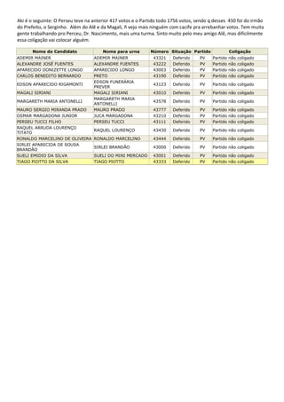 Aki é o seguinte: O Perseu teve na anterior 417 votos e o Partido todo 1756 votos, sendo q desses 450 foi do irmão
do Prefeito, o Serginho. Além do Alê e da Magali, ñ vejo mais ninguém com cacife pra arrebanhar votos. Tem muita
gente trabalhando pro Perceu, Dr. Nascimento, mais uma turma. Sinto muito pelo meu amigo Alê, mas dificilmente
essa coligação vai colocar alguém.

       Nome do Candidato               Nome para urna        Número Situação Partido                Coligação
ADEMIR MAINER                      ADEMIR MAINER              43321    Deferido     PV    Partido   não   coligado
ALEXANDRE JOSÉ FUENTES             ALEXANDRE FUENTES          43222    Deferido     PV    Partido   não   coligado
APARECIDO DONIZETTE LONGO          APARECIDO LONGO            43003    Deferido     PV    Partido   não   coligado
CARLOS BENEDITO BERNARDO           PRETO                      43190    Deferido     PV    Partido   não   coligado
                                   EDSON FUNERÁRIA
EDSON APARECIDO RIGAMONTI                                     43123    Deferido     PV    Partido não coligado
                                   PREVER
MAGALI SIRIANI                     MAGALI SIRIANI             43010    Deferido     PV    Partido não coligado
                                   MARGARETH MARIA
MARGARETH MARIA ANTONELLI                                     43578    Deferido     PV    Partido não coligado
                                   ANTONELLI
MAURO SERGIO MIRANDA PRADO         MAURO PRADO                43777    Deferido     PV    Partido não coligado
OSMAR MARGADONA JUNIOR             JUCA MARGADONA             43210    Deferido     PV    Partido não coligado
PERSEU TUCCI FILHO                 PERSEU TUCCI               43111    Deferido     PV    Partido não coligado
RAQUEL ARRUDA LOURENÇO
                                   RAQUEL LOURENÇO            43430    Deferido     PV    Partido não coligado
TITATO
RONALDO MARCELINO DE OLIVEIRA      RONALDO MARCELINO          43444    Deferido     PV    Partido não coligado
SIRLEI APARECIDA DE SOUSA
                                   SIRLEI BRANDÃO             43000    Deferido     PV    Partido não coligado
BRANDÃO
SUELI EMIDIO DA SILVA              SUELI DO MINI MERCADO      43001    Deferido     PV    Partido não coligado
TIAGO PIOTTO DA SILVA              TIAGO PIOTTO               43333    Deferido     PV    Partido não coligado
 