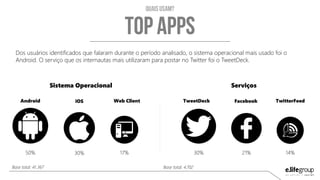 Base total: 4.702Base total: 41.367
TweetDeck Facebook TwitterFeed
50% 30% 17% 30% 21% 14%
Android iOS Web Client
Dos usuários identificados que falaram durante o período analisado, o sistema operacional mais usado foi o
Android. O serviço que os internautas mais utilizaram para postar no Twitter foi o TweetDeck.
Sistema Operacional Serviços
 
