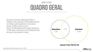 Base total: 46.166 | Usuários únicos: 37.696
Impacto Total: 150.073.130
Panetone
28.598
Chocotone
13.190
4.378
Durante o período analisado (10/dez a
20/dez), foram gerados 46.166 depoimentos,
no Twitter, sobre panetone e chocotone.
Sendo 37.696 usuários únicos.
Foram 28.598 depoimentos sobre panetone,
13.190 sobre chocotone e 4.378 depoimentos
em que mencionaram os dois.
 