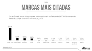 64,72%
11,34% 10,43% 9,40%
1,97% 0,88% 0,72% 0,25% 0,22% 0,03% 0,03%
cacau show kopenhagen bauducco nestle ofner brasil cacau Havanna visconti village amor aos
pedacos
qualita
Base total: 3.192
Cacau Show é a marca de panetone mais mencionada no Twitter desde 2010. Ela soma mais
menções do que todas as outras marcas juntas.
 