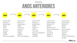 Cacau Show
Kopenhagen
Bauducco
Nestlé
Brasil Cacau
Amor aos pedaços
Ofner
Visconti
Qualitá
Village
Cacau Show
Bauducco
Kopenhagen
Nestlé
Ofner
Havanna
Visconti
Village
Qualitá
Amor aos pedaços
Cacau Show
Bauducco
Kopenhagen
Nestlé
Havanna
Ofner
Visconti
Amor aos pedaços
Village
Qualitá
2010 2011 2012 2013 2015
Cacau Show
Kopenhagen
Bauducco
Nestlé
Ofner
Brasil Cacau
Havanna
Visconti
Village
Amor aos Pedaços/
Qualitá
Cacau Show
Bauducco
Kopenhagen
Nestlé
Havanna
Visconti
Ofner
Village
Qualitá
Amor aos Pedaços
 