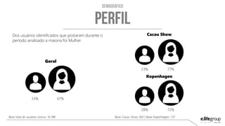 Base total de usuários únicos: 16.188
67%33%
Dos usuários identificados que postaram durante o
período analisado a maioria foi Mulher.
Cacau Show
Kopenhagen
Base Cacau Show: 832 | Base Kopenhagen: 172
Geral
72%28%
77%23%
 