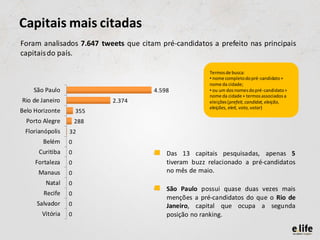 Capitais mais citadas
Foram analisados 7.647 tweets que citam pré-candidatos a prefeito nas principais
capitais do país.

                                                       Termos de busca:
                                                       • nome completo do pré-candidato +
                                                       nome da cidade;
    São Paulo                         4.598            • ou um dos nomes do pré-candidato +
                                                       nome da cidade + termos associados a
Rio de Janeiro             2.374                       eleições (prefeit, candidat, eleição,
                                                       eleições, eleit, voto, votar)
Belo Horizonte       355
  Porto Alegre       288
 Florianópolis   32
        Belém    0
      Curitiba   0                    •   Das 13 capitais pesquisadas, apenas 5
     Fortaleza   0                        tiveram buzz relacionado a pré-candidatos
      Manaus     0                        no mês de maio.
        Natal    0
                                      •   São Paulo possui quase duas vezes mais
        Recife   0
                                          menções a pré-candidatos do que o Rio de
     Salvador    0                        Janeiro, capital que ocupa a segunda
       Vitória   0                        posição no ranking.
 