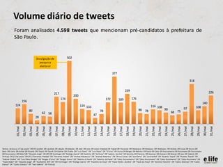 Volume diário de tweets
            Foram analisados 4.598 tweets que mencionam pré-candidatos à prefeitura de
            São Paulo.


                                          Divulgação de                                502
                                            pesquisa
                                             eleitoral

                                                                                                                                                      377

                                                                                                                                                                                                                                                                  318

                                                                                                                                                                        239                                                                                                                  226
                                                                     217
                                                                                                200
                                                                              174                                                            172               169               176
                        156
                                                                                                                                                                                                                                                                                    140
              124                                                                                        119 110                                                                                            116 108
                                                                                                                                                                                                                                                         97                108
                                 80                                                                                                 78                                                    86 78                               90
                                                   62 58                                                                                                                                                                               68 75
                                                                                                                           47
                                          28
                        02/mai


                                          04/mai


                                                            06/mai


                                                                              08/mai


                                                                                                10/mai


                                                                                                                  12/mai


                                                                                                                                    14/mai


                                                                                                                                                      16/mai


                                                                                                                                                                        18/mai


                                                                                                                                                                                          20/mai


                                                                                                                                                                                                            22/mai


                                                                                                                                                                                                                              24/mai


                                                                                                                                                                                                                                                26/mai


                                                                                                                                                                                                                                                                  28/mai


                                                                                                                                                                                                                                                                                    30/mai
               01/mai


                                 03/mai


                                                   05/mai


                                                                     07/mai


                                                                                       09/mai


                                                                                                         11/mai


                                                                                                                           13/mai


                                                                                                                                             15/mai


                                                                                                                                                               17/mai


                                                                                                                                                                                 19/mai


                                                                                                                                                                                                   21/mai


                                                                                                                                                                                                                     23/mai


                                                                                                                                                                                                                                       25/mai


                                                                                                                                                                                                                                                         27/mai


                                                                                                                                                                                                                                                                           29/mai


                                                                                                                                                                                                                                                                                             31/mai
Termos de busca: (("são paulo" OR SP) (prefeit OR candidat OR eleição OR eleições OR eleit OR voto OR votar) (Haddad OR Hadad OR Fernando OR Matarazzo OR Matarazo OR Mattarazo OR Andrea OR Covas OR Bruno OR
Serra OR Cerra OR Anibal OR Ricardo OR Tripoli OR Tripolli OR Gabriel OR Chalita OR "Luiz Flavio" OR "Luis Flavio" OR "D'Urso" OR Durso OR Borges OR Netinho OR Paula OR Celso OR Russomanno OR Rusomano OR Russomano
OR Rusomanno OR Maluf OR "Eduardo Jorge" OR Afif OR Domingos OR "Rodrigo Garcia" OR Paulinho OR "da Força" OR "pereira da silva" OR Soninha OR Francine OR Giannazi OR Gianazzi OR Gianazi OR Ivan OR Valente OR
Tiririca)) OR (("são paulo" OR SP) ("Fernando Haddad" OR "Fernando Hadad" OR "Andrea Matarazzo" OR "Andrea Matarazo" OR "Bruno Covas" OR "José Serra" OR "José Aníbal" OR "Ricardo Tripoli" OR "Ricardo Tripolli" OR
"Gabriel Chalita" OR "Luiz Flávio Borges" OR "Borges D’Urso" OR "Borges Durso" OR "Netinho di Paula" OR "Netinho de Paula" OR "Celso Russomanno" OR "Celso Russomano" OR "Celso Rusomanno" OR "Celso Rusomano" OR
"Paulo Maluf" OR "Eduardo Jorge" OR "Guilherme Afif" OR "Afif Domingos" OR "Rodrigo Garcia" OR "Paulinho da Força" OR "Paulo Pereira da Silva" OR "Paulo da Força" OR "Soninha Francine" OR "Carlos Giannazi" OR "Carlos
Gianazi" OR "Carlos Gianazzi" OR "Ivan Valente" OR Tiririca))
 