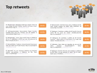 Top retweets



                       84 RTs   65 RTs



                       41 RTs   40 RTs



                       39 RTs   26 RTs



                       26 RTs   25 RTs



                       24 RTs   24 RTs




Base: 4.598 tweets
 