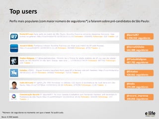Top users
        Perfis mais populares (com maior número de seguidores*) a falarem sobre pré-candidatos de São Paulo:



                                                                                           @portalR7
                                                                                           1.930.932 seguidores


                                                                                           @JornalOGlobo
                                                                                           542.988 seguidores


                                                                                           @PiadasMalignas
                                                                                           487.782 seguidores


                                                                                           @Estadao
                                                                                           420.662 seguidores


                                                                                           @indio
                                                                                           279.394 seguidores


                                                                                           @record_imprensa
                                                                                           200.056 seguidores




*Número de seguidores no momento em que o tweet foi publicado.

Base: 4.598 tweets
 