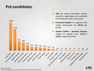 Pré-candidatos
                                                                            •   35% dos tweets analisados contêm
                                                                                menção a José Serra, pré-candidato
                                                                                mais lembrado pelos internautas.
             1.609
                                                                            •   Fernando Haddad é o segundo mais
                                                                                citado, aparecendo em 26,5% dos
                     1.218                                                      tweets.
                                                                            •   Gabriel Chalita e Soninha Francine
                                                                                surgem em seguida, com 11,3% e
                                                                                10,2%, respectivamente.
                             521
                                     467
                                             313
                                                    217 213 175
                                                                150 112
                                                                        78      26   22   19   17   17   16   16   10




Base: 4.598 tweets
Total com sobreposições – diversos tweets citam mais de um pré-candidato.
 