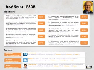 José Serra - PSDB
Top retweets:

                        65 RTs   25 RTs



                        17 RTs   15 RTs



                        15 RTs   12 RTs



                        11 RTs   11 RTs



                        10 RTs   8 RTs



Top users:
 @portalR7
 1.941.935 seguidores

 @Estadao
 420.880 seguidores

 @indio
 279.394 seguidores
 