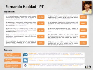 Fernando Haddad - PT
Top retweets:

                        41 RTs   17 RTs



                        15 RTs   14 RTs



                        12 RTs   12 RTs



                        10 RTs   10 RTs



                        9 RTs    9 RTs



Top users:
 @portalR7
 1.993.259 seguidores

 @Estadao
 420.662 seguidores

 @record_imprensa
 200.056 seguidores
 