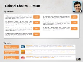 Gabriel Chalita - PMDB
Top retweets:


                        84 RTs   13 RTs



                        10 RTs   7 RTs



                        7 RTs    6 RTs



                        6 RTs




Top users:
 @portalR7
 1.993.259 seguidores

 @terranoticiasbr
 157.629 seguidores

 @ultimosegundo
 96.648 seguidores
 