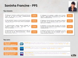 Soninha Francine - PPS
Top retweets:

                        40 RTs   26 RTs



                        26 RTs   24 RTs



                        22 RTs   16 RTs



                        14 RTs   13 RTs




Top users:
 @portalR7
 1.930.932 seguidores

 @JornalOGlobo
 542.988 seguidores

 @radiobandnewsfm
 50.093 seguidores
 