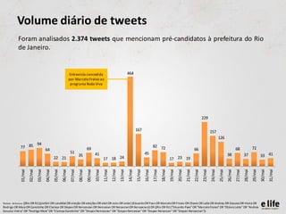 Volume diário de tweets
            Foram analisados 2.374 tweets que mencionam pré-candidatos à prefeitura do Rio
            de Janeiro.


                                                                    Entrevista concedida                                            464
                                                                    por Marcelo Freixo ao
                                                                     programa Roda Viva




                                                                                                                                                                                                                     229

                                                                                                                                             167                                                                              157
                                                                                                                                                                                                                                       126
                    94
              77 85                                                                    69
                                                                                                                                                               82 72
                                                                                                                                                                                                            66                                           68                72
                                         64
                                                                     51                         41                                                    45
                                                                              35                                                                                                                                                                38                37                33 41
                                                  22 21                                                  17 18 24                                                                17 23 19
                       02/mai


                                         04/mai


                                                           06/mai


                                                                              08/mai


                                                                                                10/mai


                                                                                                                  12/mai


                                                                                                                                    14/mai


                                                                                                                                                      16/mai


                                                                                                                                                                        18/mai


                                                                                                                                                                                          20/mai


                                                                                                                                                                                                            22/mai


                                                                                                                                                                                                                              24/mai


                                                                                                                                                                                                                                                26/mai


                                                                                                                                                                                                                                                                  28/mai


                                                                                                                                                                                                                                                                                    30/mai
              01/mai


                                03/mai


                                                  05/mai


                                                                     07/mai


                                                                                       09/mai


                                                                                                         11/mai


                                                                                                                           13/mai


                                                                                                                                             15/mai


                                                                                                                                                               17/mai


                                                                                                                                                                                 19/mai


                                                                                                                                                                                                   21/mai


                                                                                                                                                                                                                     23/mai


                                                                                                                                                                                                                                       25/mai


                                                                                                                                                                                                                                                         27/mai


                                                                                                                                                                                                                                                                           29/mai


                                                                                                                                                                                                                                                                                             31/mai
              ((Rio OR RJ) (prefeit OR candidat OR eleição OR eleições OR eleit OR voto OR votar) (Eduardo OR Paes OR Marcelo OR Freixo OR Otavio OR Leite OR Andrea OR Gouvea OR Vieira OR
Termos de busca:
Rodrigo OR Maia OR Garotinho OR Clarissa OR Stepan OR Nercessian OR Nercesian OR Nersecian OR Nerssecian)) OR ((Rio OR RJ) ("Eduardo Paes" OR "Marcelo Freixo" OR "Otávio Leite" OR "Andrea
Gouvea Vieira" OR "Rodrigo Maia" OR "Clarissa Garotinho" OR "Stepan Nercessian" OR "Stepan Nercesian" OR "Stepan Nersecian" OR "Stepan Nerssecian"))
 