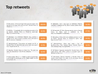 Top retweets


                       100 RTs   32 RTs



                       32 RTs    27 RTs



                       26 RTs    24 RTs



                       23 RTs    16 RTs



                       16 RTs    16 RTs


                       16 RTs    15 RTs




Base: 2.374 tweets
 