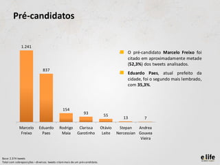 Pré-candidatos

              1.241
                                                                                       •    O pré-candidato Marcelo Freixo foi
                                                                                            citado em aproximadamente metade
                                                                                            (52,3%) dos tweets analisados.
                               837
                                                                                       •    Eduardo Paes, atual prefeito da
                                                                                            cidade, foi o segundo mais lembrado,
                                                                                            com 35,3%.




                                              154
                                                              93
                                                                             55
                                                                                           13       7

             Marcelo        Eduardo        Rodrigo  Clarissa                Otávio    Stepan    Andrea
             Freixo           Paes          Maia   Garotinho                 Leite   Nercessian Gouvea
                                                                                                 Vieira



Base: 2.374 tweets
Total com sobreposições – diversos tweets citam mais de um pré-candidato.
 