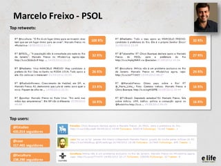 Marcelo Freixo - PSOL
Top retweets:

                      100 RTs   32 RTs



                      32 RTs    27 RTs



                      26 RTs    24 RTs



                      23 RTs    16 RTs



                      16 RTs    16 RTs



Top users:
 @Estadao
 435.014 seguidores

 @caze
 317.465 seguidores

 @tvcultura
 238.290 seguidores
 