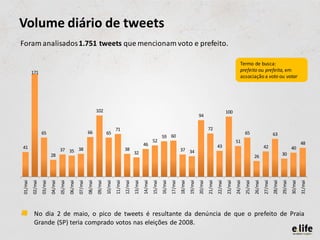 Volume diário de tweets
Foram analisados 1.751 tweets que mencionam voto e prefeito.

                                                                                                                                                                                                                   Termo de busca:
         171                                                                                                                                                                                                       prefeito ou prefeita, em
                                                                                                                                                                                                                   associação a voto ou votar




                                                                        102                                                                                                                           100
                                                                                                                                                                           94

                                                                                          71                                                                                        72
                  65                                           66                65                                                                                                                                     65                         63
                                                                                                                                       59 60
                                                                                                                              52                                                                               51                                                             48
                                                                                                                     46                                                                      43                                           42
41                                  37 35 38                                                       38                                                    37 34                                                                                                       40
                           28                                                                               32                                                                                                                                              30
                                                                                                                                                                                                                                 26
01/mai
         02/mai
                  03/mai
                           04/mai
                                    05/mai
                                             06/mai
                                                      07/mai
                                                               08/mai
                                                                        09/mai
                                                                                 10/mai
                                                                                          11/mai
                                                                                                   12/mai
                                                                                                            13/mai
                                                                                                                     14/mai
                                                                                                                              15/mai
                                                                                                                                       16/mai
                                                                                                                                                17/mai
                                                                                                                                                         18/mai
                                                                                                                                                                  19/mai
                                                                                                                                                                           20/mai
                                                                                                                                                                                    21/mai
                                                                                                                                                                                             22/mai
                                                                                                                                                                                                      23/mai
                                                                                                                                                                                                               24/mai
                                                                                                                                                                                                                        25/mai
                                                                                                                                                                                                                                 26/mai
                                                                                                                                                                                                                                          27/mai
                                                                                                                                                                                                                                                   28/mai
                                                                                                                                                                                                                                                            29/mai
                                                                                                                                                                                                                                                                     30/mai
                                                                                                                                                                                                                                                                              31/mai
•         No dia 2 de maio, o pico de tweets é resultante da denúncia de que o prefeito de Praia
          Grande (SP) teria comprado votos nas eleições de 2008.
 