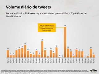 Volume diário de tweets
            Foram analisados 335 tweets que mencionam pré-candidatos à prefeitura de
            Belo Horizonte.


                                                                                                                    Veto do prefeito Marcio                                                       55
                                                                                                                  Lacerda a estacionamentos
                                                                                                                     grátis em shoppings e
                                                                                                                        hipermercados




                                                                                                                          29

                                                                    22
                                                           17                                                                                                          18
                                                  15                                                                                                                                                       16                                                                      15
              13                         13                                                                                        13                13                                                                               14
                                                                             12                         12                                                                                                          11                         11 11
                                                                                                                                                               8
                                                                                       6        5                 5                                                                                                                                                                          5
                        4        4                                                                                                                                                                                            3
                                                                                                                                             2                                   1                                                                                         2
                                                                                                                                                                                          0                                                                       0
                       02/mai


                                         04/mai


                                                           06/mai


                                                                             08/mai


                                                                                               10/mai


                                                                                                                 12/mai


                                                                                                                                   14/mai


                                                                                                                                                     16/mai


                                                                                                                                                                       18/mai


                                                                                                                                                                                         20/mai


                                                                                                                                                                                                           22/mai


                                                                                                                                                                                                                             24/mai


                                                                                                                                                                                                                                               26/mai


                                                                                                                                                                                                                                                                 28/mai


                                                                                                                                                                                                                                                                                   30/mai
              01/mai


                                03/mai


                                                  05/mai


                                                                    07/mai


                                                                                      09/mai


                                                                                                        11/mai


                                                                                                                          13/mai


                                                                                                                                            15/mai


                                                                                                                                                              17/mai


                                                                                                                                                                                19/mai


                                                                                                                                                                                                  21/mai


                                                                                                                                                                                                                    23/mai


                                                                                                                                                                                                                                      25/mai


                                                                                                                                                                                                                                                        27/mai


                                                                                                                                                                                                                                                                          29/mai


                                                                                                                                                                                                                                                                                            31/mai
              (("belo horizonte" OR BH) (prefeit OR candidat OR eleição OR eleições OR eleit OR voto OR votar) (Lacerda OR Quintão OR Delio OR Malheiros OR Carvalho OR Fred OR Costa OR
Termos de busca:
Correa OR Rodrigo OR Castro OR Xavier OR "João Vitor" OR Luzia OR Ferreira)) OR (("belo horizonte" OR BH) ("Marcio Lacerda" OR "Leonardo Quintão" OR "Delio Malheiros" OR "Roberto Carvalho"
OR "Fred Costa" OR "Gustavo Correa" OR "Rodrigo de Castro" OR "João Vitor Xavier" OR "Luzia Ferreira"))
 