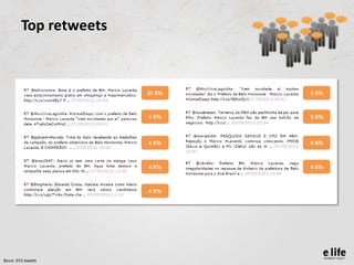 Top retweets



                       37 RTs   5 RTs



                       5 RTs    5 RTs



                       4 RTs    4 RTs



                       4 RTs    4 RTs



                       4 RTs




Base: 355 tweets
 