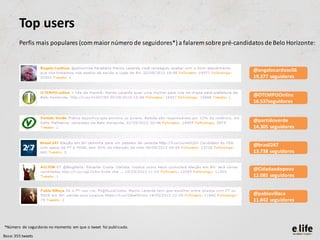 Top users
        Perfis mais populares (com maior número de seguidores*) a falarem sobre pré-candidatos de Belo Horizonte:



                                                                                           @angelocardoso56
                                                                                           19.377 seguidores


                                                                                           @OTEMPOOnline
                                                                                           16.537seguidores


                                                                                           @partidoverde
                                                                                           14.305 seguidores


                                                                                           @brasil247
                                                                                           13.738 seguidores


                                                                                           @Cidadaodopovo
                                                                                           12.085 seguidores


                                                                                           @pablovillaca
                                                                                           11.842 seguidores




*Número de seguidores no momento em que o tweet foi publicado.

Base: 355 tweets
 