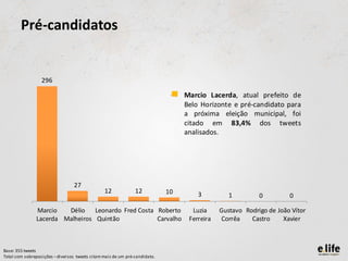 Pré-candidatos


                  296

                                                                                 •   Marcio Lacerda, atual prefeito de
                                                                                     Belo Horizonte e pré-candidato para
                                                                                     a próxima eleição municipal, foi
                                                                                     citado em 83,4% dos tweets
                                                                                     analisados.




                                 27
                                                12             12           10           3          1         0         0

               Marcio   Délio Leonardo Fred Costa Roberto                              Luzia     Gustavo Rodrigo de João Vítor
               Lacerda Malheiros Quintão          Carvalho                            Ferreira   Corrêa    Castro     Xavier



Base: 355 tweets
Total com sobreposições – diversos tweets citam mais de um pré-candidato.
 