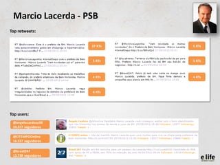 Marcio Lacerda - PSB
Top retweets:


                     37 RTs   5 RTs



                     5 RTs    5 RTs



                     4 RTs    4 RTs



                     4 RTs




Top users:
 @angelocardoso56
 19.377 seguidores

 @OTEMPOOnline
 16.537 seguidores

 @brasil247
 13.738 seguidores
 