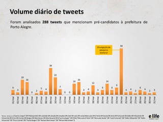 Volume diário de tweets
            Foram analisados 288 tweets que mencionam pré-candidatos à prefeitura de
            Porto Alegre.



                                                                                                                                                                                 Divulgação de
                                                                                                                                                                                                                             59
                                                                                                                                                                                   pesquisa
                                                                                                                                                                                    eleitoral




                                                                                      34


                                                                                               22
                                19
                                         16                                                                                                 16
                                                                                                                                   14                                                             14
                                                                                                                                                                       12
                                                                                                                                                                                                                     9
               6                                                                                         7                                                                                6                 6                                                     6
                                                                     5        4                                                                                4                                                                                4                          4
                        3                                   2                                                                                         3                          3                                                     3                 2                          2        3
                                                   0                                                              0        0
                       02/mai


                                         04/mai


                                                           06/mai


                                                                             08/mai


                                                                                               10/mai


                                                                                                                 12/mai


                                                                                                                                   14/mai


                                                                                                                                                     16/mai


                                                                                                                                                                       18/mai


                                                                                                                                                                                         20/mai


                                                                                                                                                                                                           22/mai


                                                                                                                                                                                                                             24/mai


                                                                                                                                                                                                                                               26/mai


                                                                                                                                                                                                                                                                 28/mai


                                                                                                                                                                                                                                                                                   30/mai
              01/mai


                                03/mai


                                                  05/mai


                                                                    07/mai


                                                                                      09/mai


                                                                                                        11/mai


                                                                                                                          13/mai


                                                                                                                                            15/mai


                                                                                                                                                              17/mai


                                                                                                                                                                                19/mai


                                                                                                                                                                                                  21/mai


                                                                                                                                                                                                                    23/mai


                                                                                                                                                                                                                                      25/mai


                                                                                                                                                                                                                                                        27/mai


                                                                                                                                                                                                                                                                          29/mai


                                                                                                                                                                                                                                                                                            31/mai
               (("porto alegre" OR POA) (prefeit OR candidat OR eleição OR eleições OR eleit OR voto OR votar) (Manuela OR D'Avila OR Davila OR Avila OR Fortunati OR Adão OR Villaverde OR
Termos de busca:
Vilaverde OR Erico OR Correa OR Borges OR Marchezan OR Marchesan)) OR (("porto alegre" OR POA) ("Manuela d’Ávila" OR "Manuela Davila" OR "José Fortunati" OR "Adão Villaverde" OR "Adão
Vilaverde" OR "Érico Corrêa" OR "Paulo Borges" OR "Nelson Marchezan" OR "Nelson Marchesan"))
 