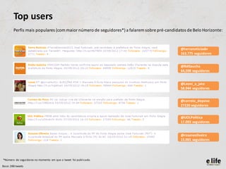 Top users
        Perfis mais populares (com maior número de seguidores*) a falarem sobre pré-candidatos de Belo Horizonte:


                                                                                           @terranoticiasbr
                                                                                           163.775 seguidores


                                                                                           @RdGaucha
                                                                                           64,598 seguidores


                                                                                           @Leoni_a_jato
                                                                                           58.944 seguidores


                                                                                           @correio_dopovo
                                                                                           27220 seguidores


                                                                                           @UOLPolitica
                                                                                           17.093 seguidores


                                                                                           @rosaneoliveira
                                                                                           15.065 seguidores




*Número de seguidores no momento em que o tweet foi publicado.

Base: 288 tweets
 
