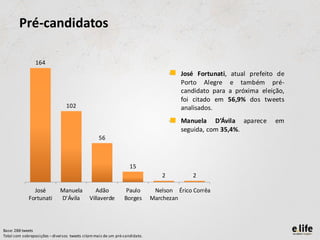 Pré-candidatos

                164
                                                                                    •   José Fortunati, atual prefeito de
                                                                                        Porto Alegre e também pré-
                                                                                        candidato para a próxima eleição,
                                                                                        foi citado em 56,9% dos tweets
                                 102                                                    analisados.
                                                                                    •   Manuela D’Ávila aparece       em
                                                                                        seguida, com 35,4%.
                                                  56



                                                                  15
                                                                                2          2

               José          Manuela            Adão            Paulo        Nelson Érico Corrêa
             Fortunati       D'Ávila         Villaverde        Borges       Marchezan




Base: 288 tweets
Total com sobreposições – diversos tweets citam mais de um pré-candidato.
 
