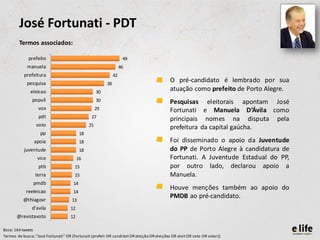 José Fortunati - PDT
        Termos associados:

             prefeito                                                49
             manuela                                                46
           prefeitura                                          42
             pesquisa                                     38
                                                                                     •     O pré-candidato é lembrado por sua
              eleicao                                30
                                                                                           atuação como prefeito de Porto Alegre.
               populi                                30                              •     Pesquisas eleitorais apontam José
                   vox                               29                                    Fortunati e Manuela D’Ávila como
                   pdt                           27                                        principais nomes na disputa pela
                  voto                          25                                         prefeitura da capital gaúcha.
                    pp                     18
                apoia                      18                                        •     Foi disseminado o apoio da Juventude
           juventude                       18                                              do PP de Porto Alegre à candidatura de
                  vice                   16                                                Fortunati. A Juventude Estadual do PP,
                   ptb                 15                                                  por outro lado, declarou apoio a
                 terra                 15                                                  Manuela.
                pmdb                  14
            reeleicao
                                                                                     •     Houve menções também ao apoio do
                                      14
           @thiagoxr
                                                                                           PMDB ao pré-candidato.
                                     13
               d'avila              12
       @revistavoto                 12

Base: 164 tweets
Termos de busca: "José Fortunati" OR (Fortunati (prefeit OR candidat OR eleição OR eleições OR eleit OR voto OR votar))
 
