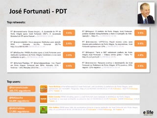 José Fortunati - PDT
Top retweets:


                      9 RTs   9 RTs



                      8 RTs   8 RTs



                      5 RTs   4 RTs



                      4 RTs   4 RTs




Top users:
 @terranoticiasbr
 163.775 seguidores

 @RdGaucha
 64.699 seguidores

 @UOLPolitica
 17.093 seguidores
 
