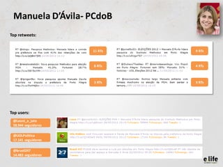 Manuela D’Ávila- PCdoB
Top retweets:


                     11 RTs   9 RTs



                     8 RTs    4 RTs



                     3 RTs    3 RTs




Top users:
 @Leoni_a_jato
 58.944 seguidores

 @UOLPolitica
 17.141 seguidores

 @brasil247
 14.483 seguidores
 
