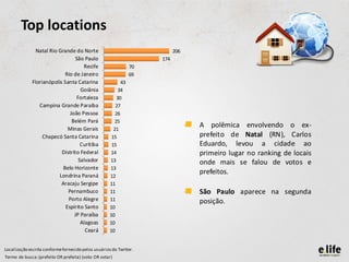 Top locations
               Natal Rio Grande do Norte                                   206
                                 São Paulo                           174
                                     Recife                     70
                            Rio de Janeiro                      69
             Florianópolis Santa Catarina                  43
                                    Goiânia               34
                                  Fortaleza              30
                Campina Grande Paraíba                  27
                              João Pessoa               26
                               Belém Pará               25
                             Minas Gerais              21
                                                                                 •   A polêmica envolvendo o ex-
                  Chapecó Santa Catarina              15                             prefeito de Natal (RN), Carlos
                                    Curitiba          15                             Eduardo, levou a cidade ao
                          Distrito Federal            14                             primeiro lugar no ranking de locais
                                   Salvador          13                              onde mais se falou de votos e
                           Belo Horizonte            13
                         Londrina Paraná             12
                                                                                     prefeitos.
                          Aracaju Sergipe            11
                             Pernambuco              11                          •   São Paulo aparece na segunda
                             Porto Alegre            11                              posição.
                            Espírito Santo           10
                                JP Paraíba           10
                                    Alagoas          10
                                      Ceará          10


Localização escrita conforme fornecido pelos usuários do Twitter.
Termo de busca: (prefeito OR prefeita) (voto OR votar)
 