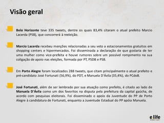 Visão geral

•   Belo Horizonte teve 335 tweets, dentre os quais 83,4% citaram o atual prefeito Marcio
    Lacerda (PSB), que concorrerá à reeleição.


•   Marcio Lacerda recebeu menções relacionadas a seu veto a estacionamentos gratuitos em
    shopping centers e hipermercados. Foi disseminada a declaração de que gostaria de ter
    uma mulher como vice-prefeita e houve rumores sobre um possível rompimento na sua
    coligação de apoio nas eleições, formada por PT, PSDB e PSB.


•   Em Porto Alegre foram localizados 288 tweets, que citam principalmente o atual prefeito e
    pré-candidato José Fortunati (56,9%), do PDT, e Manuela D'Ávila (35,4%), do PCdoB.


•   José Fortunati, além de ser lembrado por sua atuação como prefeito, é citado ao lado de
    Manuela D'Ávila como um dos favoritos na disputa pela prefeitura da capital gaúcha, de
    acordo com pesquisas eleitorais. Foi disseminado o apoio da Juventude do PP de Porto
    Alegre à candidatura de Fortunati, enquanto a Juventude Estadual do PP apóia Manuela.
 