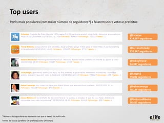 Top users
        Perfis mais populares (com maior número de seguidores*) a falarem sobre votos e prefeitos:


                                                                                            @Estadao
                                                                                            414.697 seguidores


                                                                                            @terranoticiasbr
                                                                                            155.547 seguidores


                                                                                            @itsboyfriend
                                                                                            94.387 seguidores


                                                                                            @Lnagle2
                                                                                            79.822 seguidores


                                                                                            @hebecamargo
                                                                                            58.129 seguidores


                                                                                            @UmLucasRibeiro
                                                                                            50.413 seguidores



*Número de seguidores no momento em que o tweet foi publicado.
Termo de busca: (prefeito OR prefeita) (voto OR votar)
 