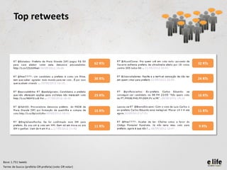 Top retweets



                                                         62 RTs   32 RTs



                                                         30 RTs   24 RTs



                                                         23 RTs   16 RTs



                                                         15 RTs   11 RTs



                                                         11 RTs   9 RTs




Base: 1.751 tweets
Termo de busca: (prefeito OR prefeita) (voto OR votar)
 