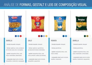 BARILLA
- formato do pacote: retangular
- formas: orgânicas, curvas, prevalecen-
do formatos ovais como o do logotipo;
- gestalt: transparência física, ruído
visual; continuidade; aleatoriedade;
- composição visual: ponto de tensão,
desequilíbrio, nivelamento e segregação;
GALO
- formato do pacote: retangular
- formas: orgânicas e geométricas,
prevalecendo formatos arredondados;
- gestalt: transparência física, ruído
visual, profusão e sutileza [nas laterais];
- composição visual: ponto de tensão,
desequilíbrio, aguçamento;
RENATA
- formato do pacote: retangular
- formas: geométricas;
- gestalt: transparência física, ruído
visual; unidade;
- composição visual: ponto de tensão,
equilíbrio, nivelamento;
BARILLA
- formato do pacote: retangular
- formas: geométricas;
- gestalt: transparência física, ruído
visual, simplicidade; contuinuidade;
- composição visual: ponto de tensão,
equilíbrio, nivelamento e aguçamento;
ANÁLISE DE FORMAS, GESTALT E LEIS DE COMPOSIÇÃO VISUAL
 