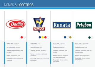 NOMES & LOGOTIPOS
LOGOTIPO BARILLA
Cor predominante: vermelho;
Tipografia: arredondada, sem serifa
em itálico;
Formas: arredondadas; ovais;
Composição: clareza, unidade; alta
pregnância; alta pregnância;
LOGOTIPO GALO
Cor predominante: azul;
Tipografia: reta, bold, sem serifa;
Formas: arredondadas, orgânicas e
geométricas;
LOGOTIPO RENATA
Cor predominante: azul;
Tipografia: arredondada, bold,
serifada;
Formas: retângulos geométricas
com cantos arredondados;
LOGOTIPO PETYBON
Cor predominante: verde
Tipografia: arredondada, bold, sem
serifa em itálico;
Formas: retângulo geométrico;
Composição: fechamento; continuidade;
Composição: clareza; unidade;
profundidade
profundidade
Composição: clareza; unidade;
 
