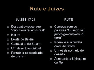 JUÍZES 17-21 RUTE
 Diz quatro vezes que
“não havia rei em Israel”
 Belém
 Levita de Belém
 Concubina de Belém
 Um deserto espiritual
 Retrata a necessidade
de um rei
 Começa com as
palavras “Quando os
juízes governavam a
terra”
 Noemi e sua família
eram de Belém
 Um oásis no meio do
deserto
 Apresenta a Linhagem
do Rei
 