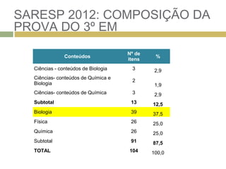 SARESP 2012: COMPOSIÇÃO DA 
PROVA DO 3º EM 
Conteúdos Nº de 
itens % 
Ciências - conteúdos de Biologia 3 2,9 
Ciências- conteúdos de Química e 
Biologia 2 
1,9 
Ciências- conteúdos de Química 3 2,9 
Subtotal 13 12,5 
Biologia 39 37,5 
Física 26 25,0 
Química 26 25,0 
Subtotal 91 87,5 
TOTAL 104 100,0 
 