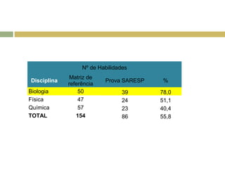 Nº de Habilidades 
Disciplina Matriz de 
referência Prova SARESP % 
Biologia 50 39 78,0 
Física 47 24 51,1 
Química 57 23 40,4 
TOTAL 154 86 55,8 
 