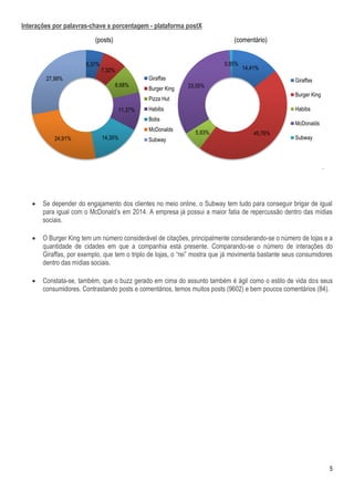 5
Interações por palavras-chave x porcentagem - plataforma postX
 Se depender do engajamento dos clientes no meio online, o Subway tem tudo para conseguir brigar de igual
para igual com o McDonald’s em 2014. A empresa já possui a maior fatia de repercussão dentro das mídias
sociais.
 O Burger King tem um número considerável de citações, principalmente considerando-se o número de lojas e a
quantidade de cidades em que a companhia está presente. Comparando-se o número de interações do
Giraffas, por exemplo, que tem o triplo de lojas, o ―rei‖ mostra que já movimenta bastante seus consumidores
dentro das mídias sociais.
 Constata-se, também, que o buzz gerado em cima do assunto também é ágil como o estilo de vida dos seus
consumidores. Contrastando posts e comentários, temos muitos posts (9602) e bem poucos comentários (84).
5,37%
7,32%
8,68%
11,37%
14,35%24,91%
27,99%
(posts)
Giraffas
Burger King
Pizza Hut
Habibs
Bobs
McDonalds
Subway
14,41%
45,76%5,93%
33,05%
0,85%
(comentário)
Giraffas
Burger King
Habibs
McDonalds
Subway
 