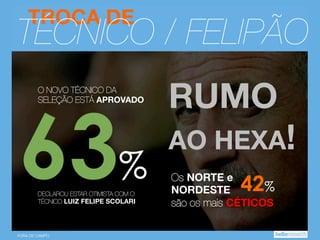 TROCA DE

TÉCNICO / FELIPÃO
O NOVO TÉCNICO DA 
SELEÇÃO ESTÁ APROVADO

63%
DECLAROU ESTAR OTIMISTA COM O 
TÉCNICO LUIZ FELIPE SCOLARI

FORA DE CAMPO

RUMO 
AO HEXA!
42

Os NORTE e 
%
NORDESTE
são os mais CÉTICOS

 
