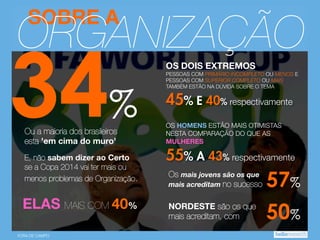 SOBRE A

ORGANIZAÇÃO

34%
Ou a maioria dos brasileiros 
esta 'em cima do muro'

E, não sabem dizer ao Certo 
se a Copa 2014 vai ter mais ou 
menos problemas de Organização.

ELAS MAIS COM 40%
FORA DE CAMPO

OS DOIS EXTREMOS 
PESSOAS COM PRIMÁRIO INCOMPLETO OU MENOS E
PESSOAS COM SUPERIOR COMPLETO OU MAIS 
TAMBÉM ESTÃO NA DÚVIDA SOBRE O TEMA

45% E 40% respectivamente
OS HOMENS ESTÃO MAIS OTIMISTAS 
NESTA COMPARAÇÃO DO QUE AS 
MULHERES

55% A 43% respectivamente
Os mais jovens são os que 
mais acreditam no sucesso

57%

NORDESTE são os que 
mais acreditam, com 

50%

 